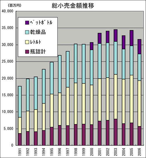 総小売金額推移