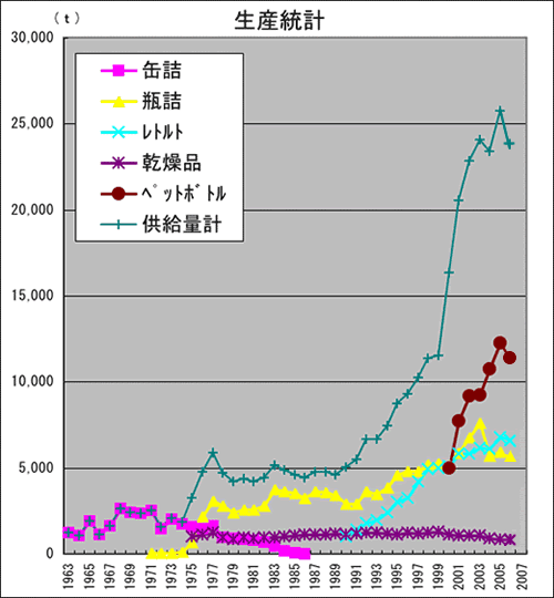 生産統計